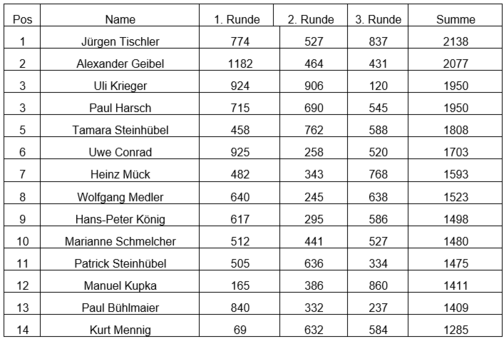 Tabelle mit dem Ergebnis